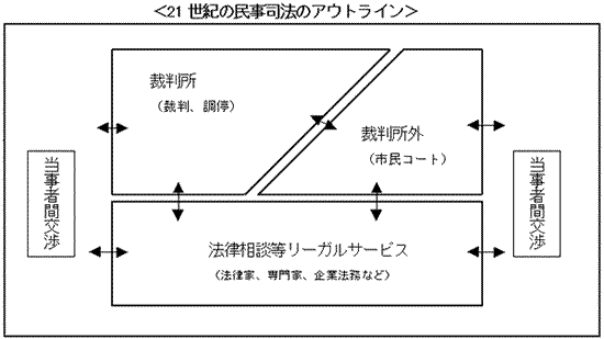 21世紀の民事司法のアウトライン